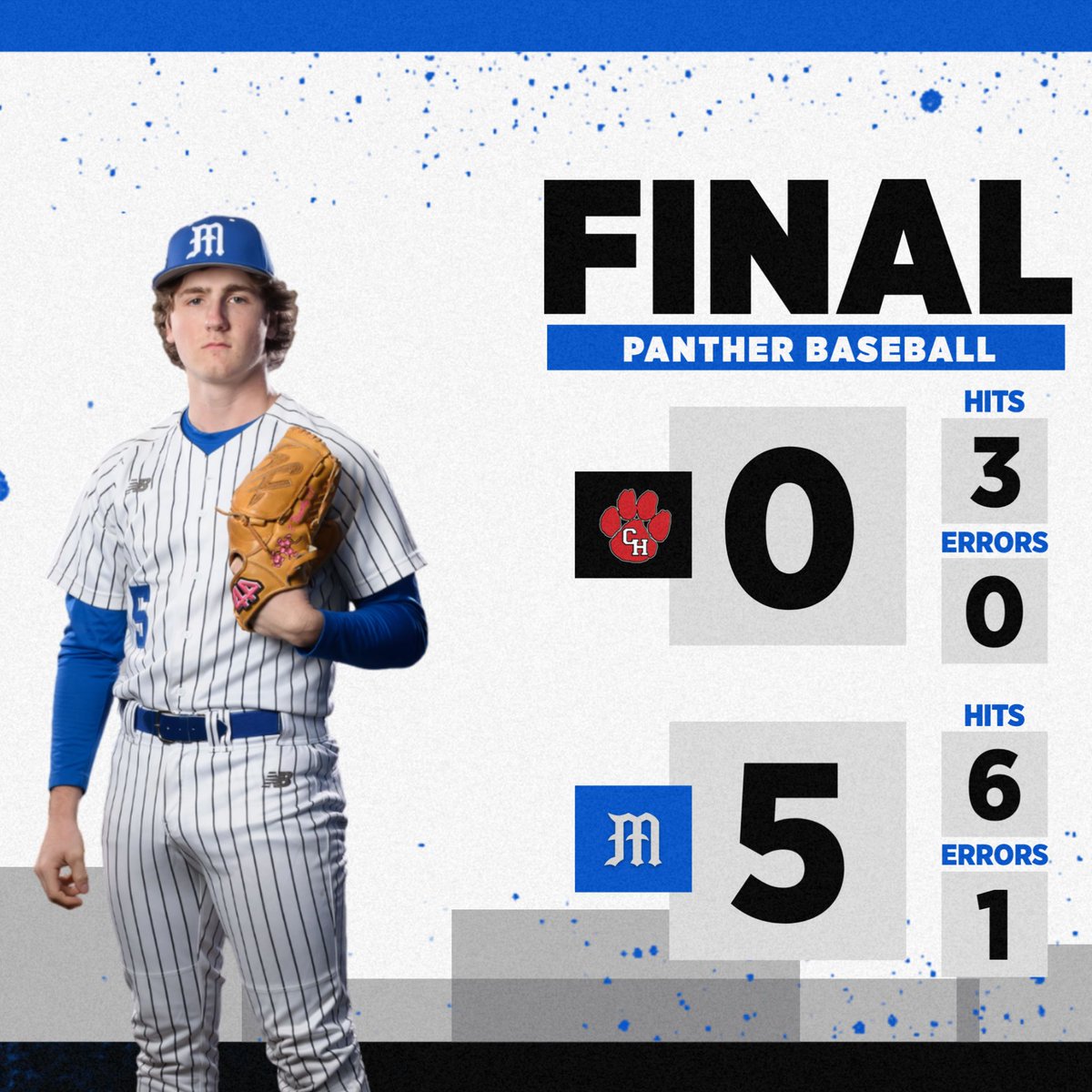 Panthers improve to 2-0 on the season with a 5-0 win over Colleyville Heritage.

Player of the Game
Dylan Dick
1-3, BB, 2 RBI, R
5 IP, O R, 2 H, 4 K, 2 BB

#RISEAbove