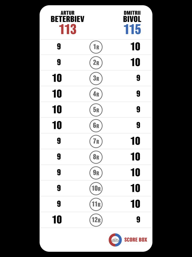 Puntué el combate
Artur Beterbiev VS Dmitrii Bivol

#BeterbievBivol
#BivolBeterbiev
#SCORE_BOX #Boxing #Boxeo
<a href="/SCORE_BOX_APP/">SCORE BOX🥊</a>