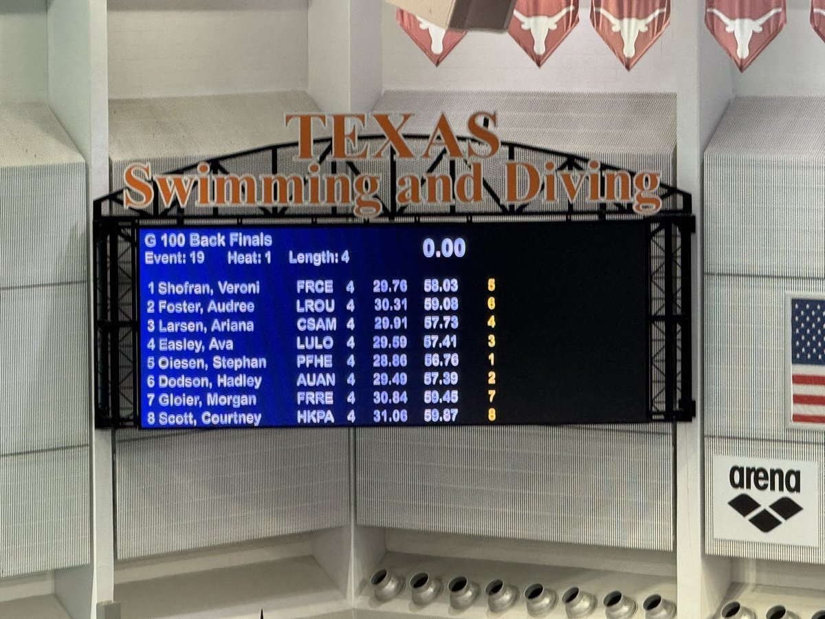 Another 1st place finish in the consolation heat of the UIL meet. Stephanie with the amazing finish in the 100 back. <a href="/HendricksonSwim/">HHS Hawk Swimming</a> <a href="/PfISDAthletics/">PfISD Athletics</a>