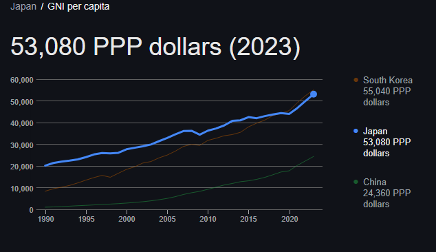 osanas100's tweet photo. @MTabarrok 0) They don't have zero economic growth https://t.co/5d4CKfvtan