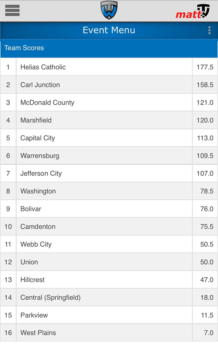 CoachMattHolt's tweet photo. Marshfield Boys Wrestling had a very successful weekend at Districts - 5 State Qualifiers, 2 District Champions, a District Runner Up, a 3rd Place, a 4th Place, and 4th Place as a Team. #tcob #bluejaypride https://t.co/wrM0HdEqQu