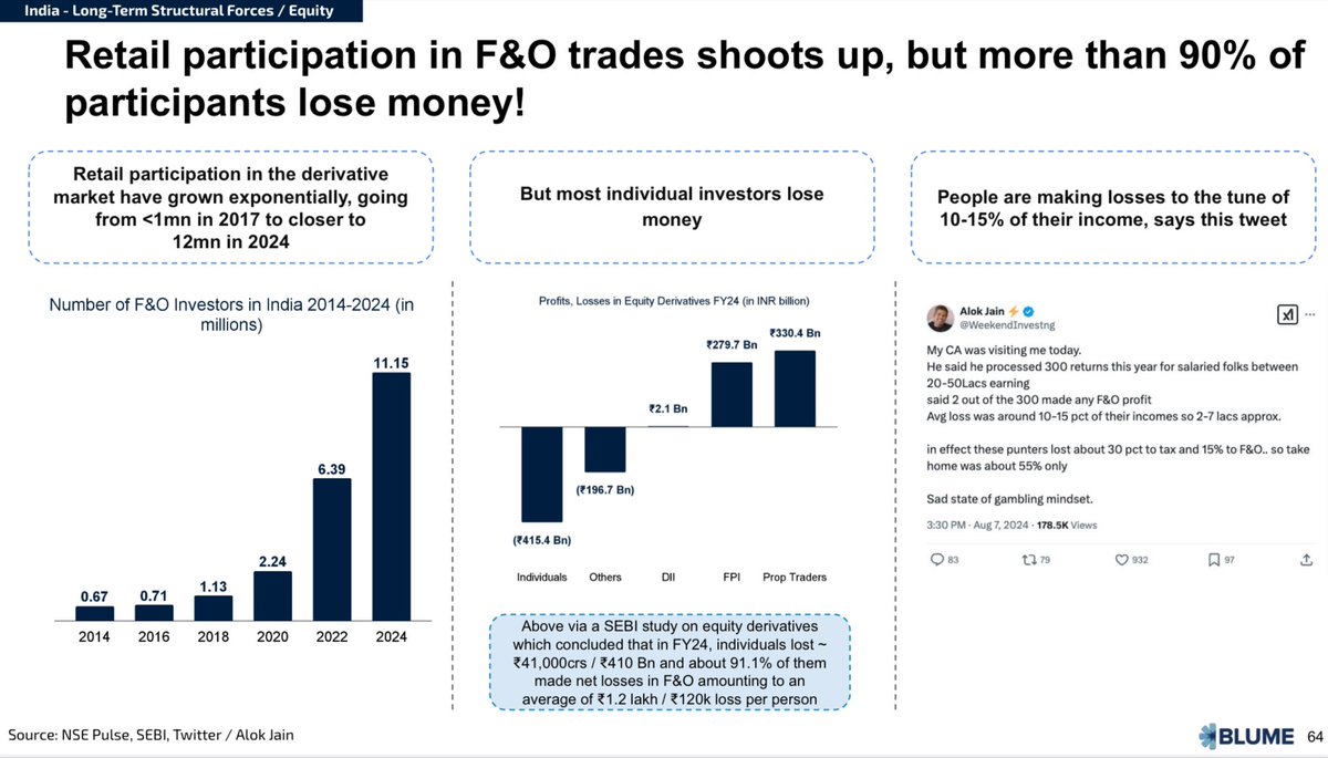 DumpsterCatCap's tweet photo. According to this Indian government study, Indian retail day traders lost $5B in 2024 betting on equity derivatives

80% of those profits ended up collected by unnamed “prop traders”

Wait is that just Jane Street lol https://t.co/u7izI7GTLp