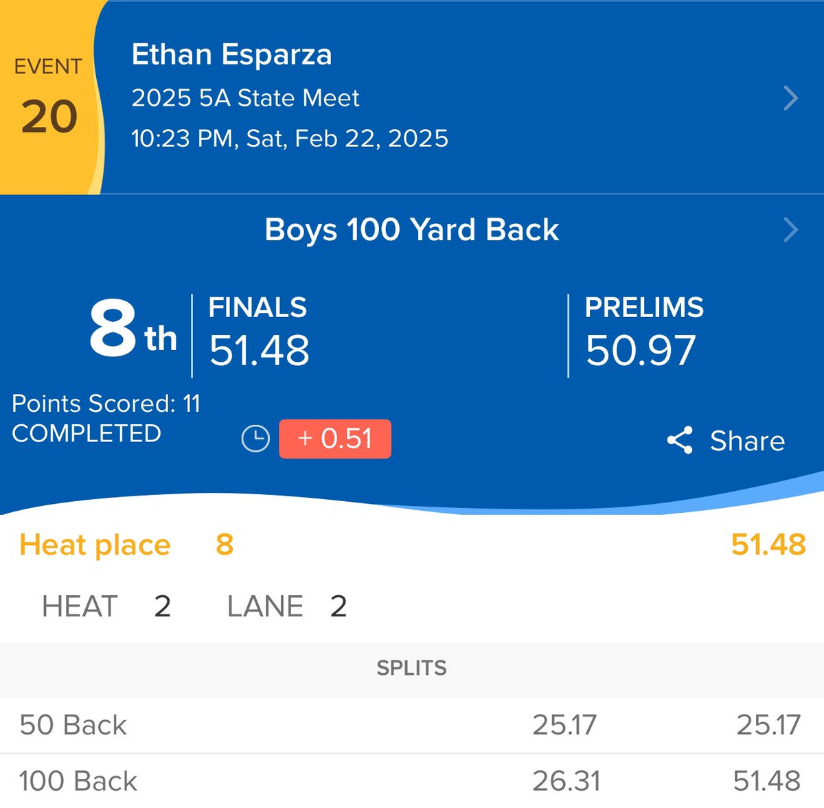 Ethan finishes his high school swimming career with a 12th place finish in the 200IM and 8th place in the 100 Back!! GREAT JOB, ETHAN!! <a href="/RandleHS/">Randle High School</a> <a href="/trhsathletics1/">TRHS Athletics</a> <a href="/lcisdathletics/">LCISD ATHLETIC DEPT.</a> #UILState
