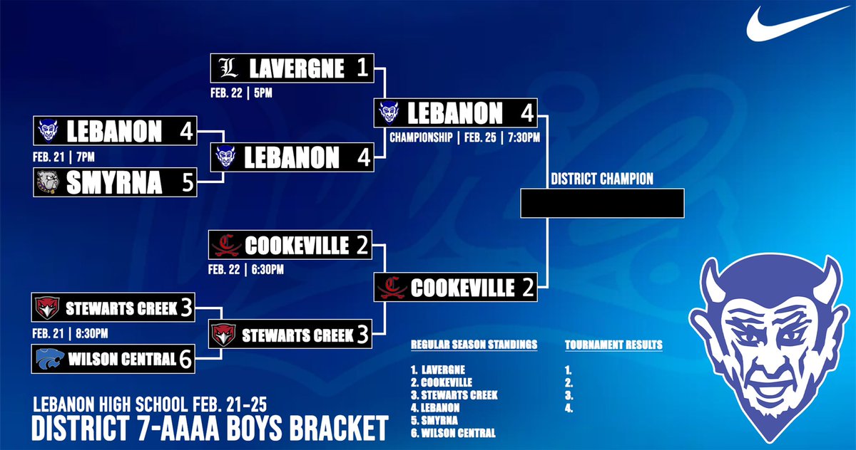 Lebanon Athletics (@lhsathletics615) on Twitter photo The <a href="/District7AAAA/">District Seven-FourA</a> championship is set <a href="/LebanonHoops/">Lebanon Basketball</a> will face off against Cookeville on Tuesday The <a href="/District7AAAA/">District Seven-FourA</a> championship is set <a href="/LebanonHoops/">Lebanon Basketball</a> will face off against Cookeville on Tuesday
