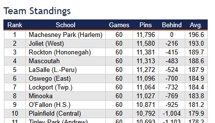 Plainfield Central Wildcats Athletics (@wildcatspchs) on Twitter photo Congratulations to our Girls Bowling team! Plainfield Central Girls Bowling finishes 10th place in Illinois!
<a href="/Mr_Chlebek/">PHS Wildcats</a> <a href="/PCHSGbowling/">Pchs Girls Bowling</a> <a href="/pchssuperfan/">#BGN</a> <a href="/PCHSBoosters/">PCHS Athletic Booster Club</a> Congratulations to our Girls Bowling team! Plainfield Central Girls Bowling finishes 10th place in Illinois!
<a href="/Mr_Chlebek/">PHS Wildcats</a> <a href="/PCHSGbowling/">Pchs Girls Bowling</a> <a href="/pchssuperfan/">#BGN</a> <a href="/PCHSBoosters/">PCHS Athletic Booster Club</a>