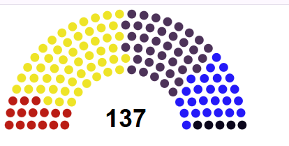 Here is a realistic way of looking at the current voting members of the college or cardinals 

🔴 Progressives (15)
🟡 Bergoglian/Francis pastoralists (53)
🟣 Peripheries (socially conservative, politically more progressive) (39)
🔵 Conservatives (25)
⚫️ Traditionalists (5)