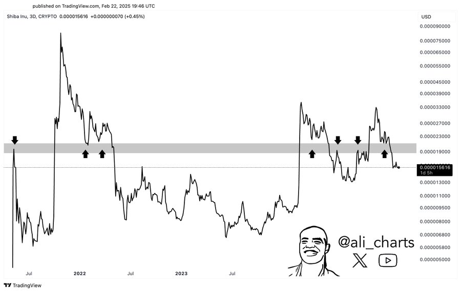 SHIB Breaks Support, Next Targets: $0.000011 or $0.000008. Source: X