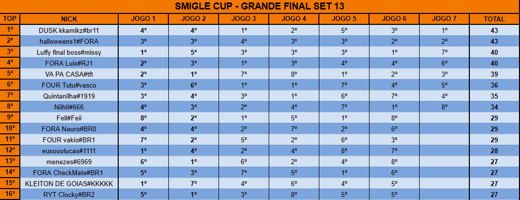 smigletft's tweet photo. Grande Final da Smigle Cup do Set 13 finalizada! 

Depois de 13 edições semanais os melhores se enfrentaram e @kkamikz garante o título 🏆

🫡 https://t.co/Onh13KfUsb