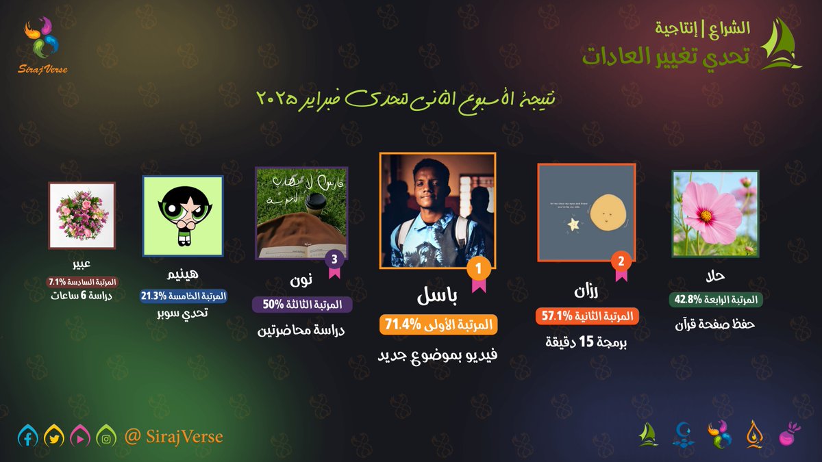 SirajVerse's tweet photo. باسل يستمر بصناعة فيديو بمحتوى جديد في المركز الأول 🥇 تتبعه رزان في المركز الثاني أكملت كورس في رحلتها لتعلم البرمجة 🥈 وفي المركز تأتي نون بدراسة محاضرتين يوميا 🥉 تبقى القليل لنهاية التحدي 🤩
الشراع | تحدي العادات 🛡️ https://t.co/fdmn9W91OX