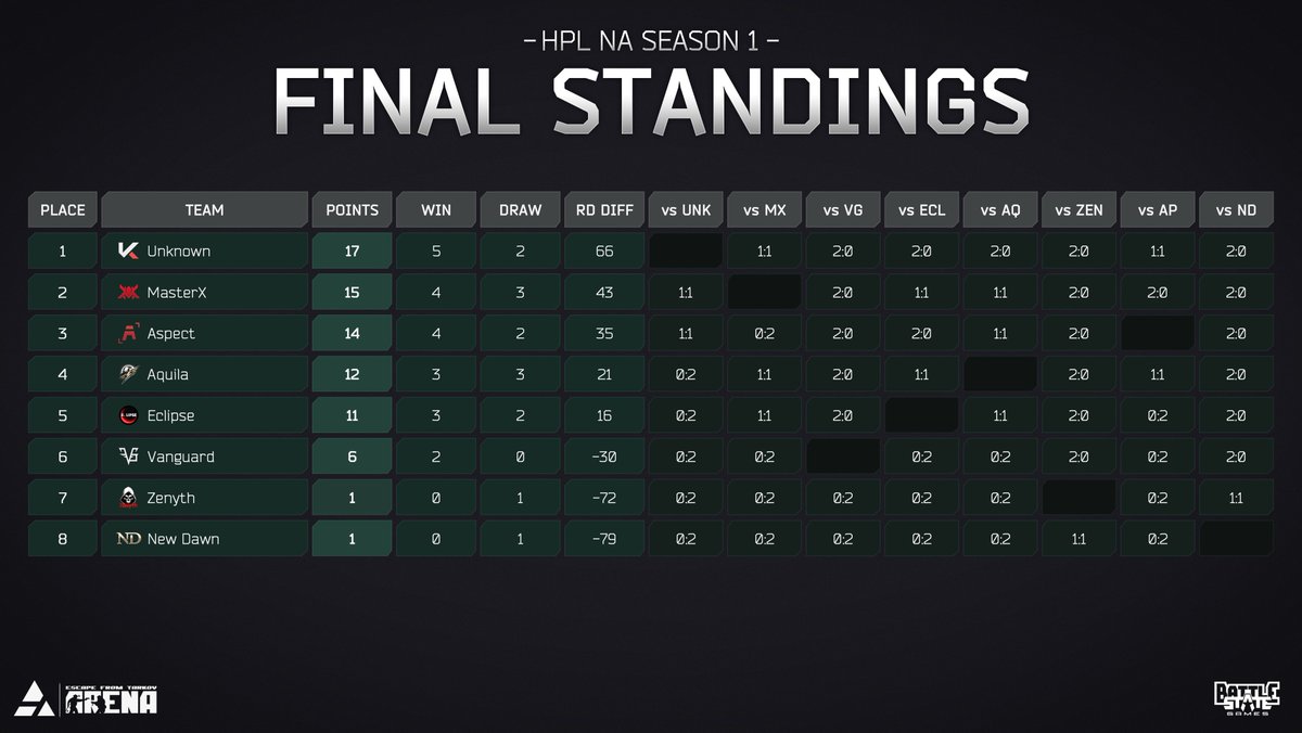 Hunt Premier (@huntpremier_) on Twitter photo The first HPL NA is finished!
Congratulations to the teams and <a href="/UNKNOWNefta/">Unknown (Sicario)</a> for taking the win!
See you 14th March for HPL EU 3!
#Tarkovarena The first HPL NA is finished!
Congratulations to the teams and <a href="/UNKNOWNefta/">Unknown (Sicario)</a> for taking the win!
See you 14th March for HPL EU 3!
#Tarkovarena