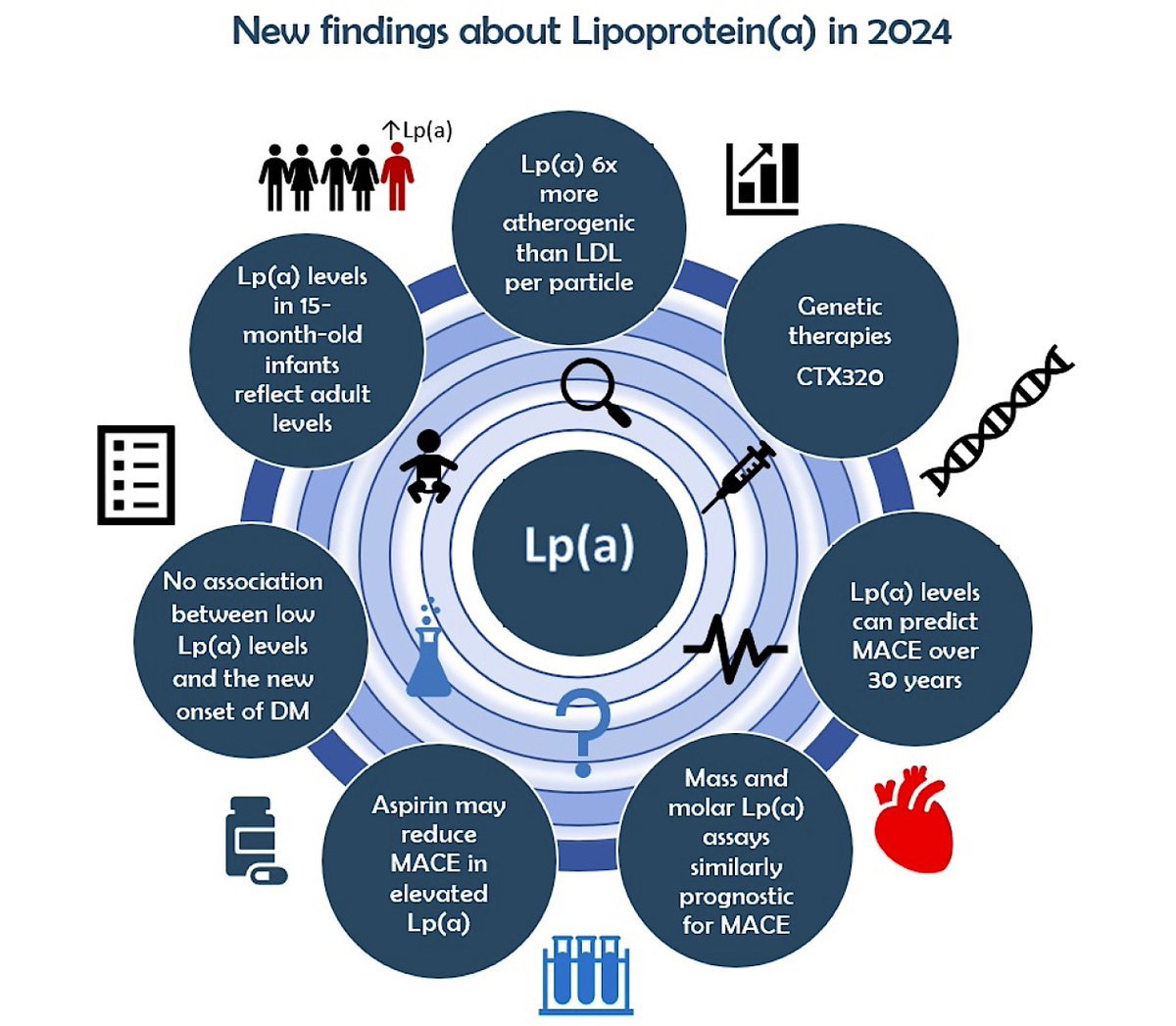Like every year in the AMS we try to summary the largest #achievements in the area of Atherosclerotic Cardiovascular Diseases #CVD. 

This time we have had no doubts, year #2024 definitely belonged to lipoprotein(a) #LPA, taking into account the number of #studies published,