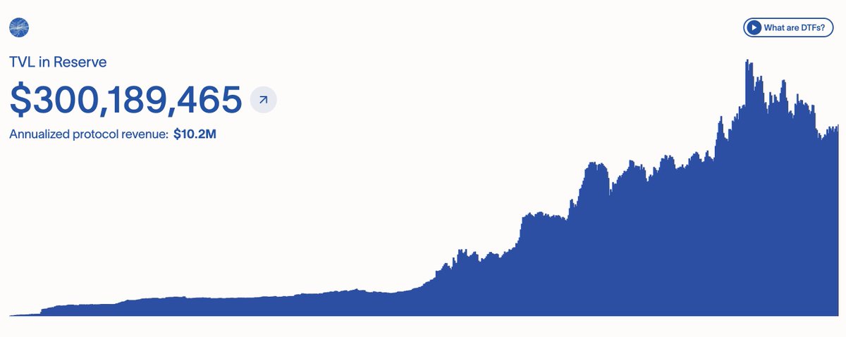 mattimost's tweet photo. good to be back at $300m in @reserveprotocol heading into @EthereumDenver week https://t.co/SHFlVIPxBT