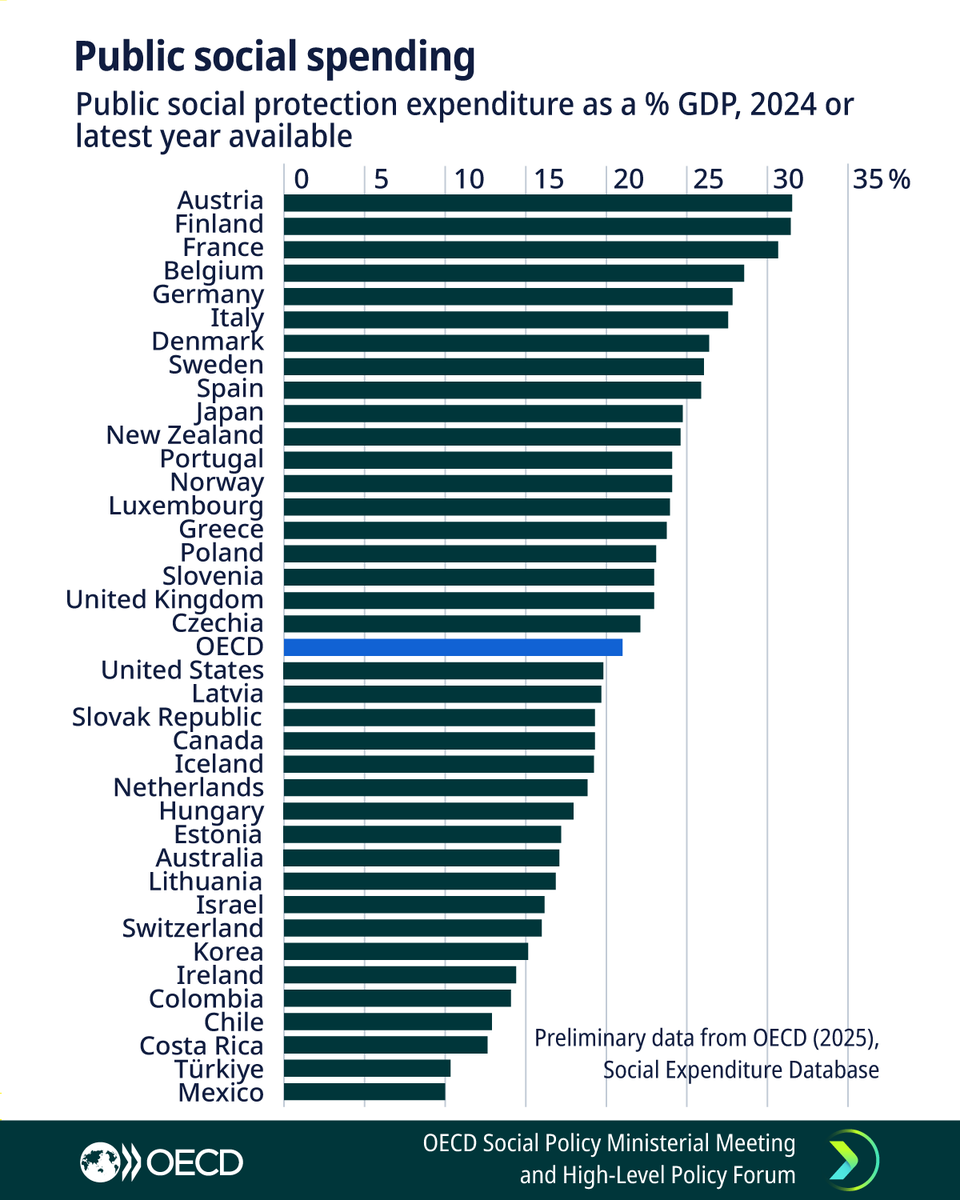 EconomyInformal's tweet image. Public Social Spending

Top 5 Countries

Austria🇦🇹
Finland🇫🇮
France🇫🇷
Belgium🇧🇪
Germany🇩🇪

Bottom 5 Countries

Mexico🇲🇽
Türkiye🇹🇷
Costa Rica🇨🇷
Chile🇨🇱
Colombia🇨🇴

@OECD