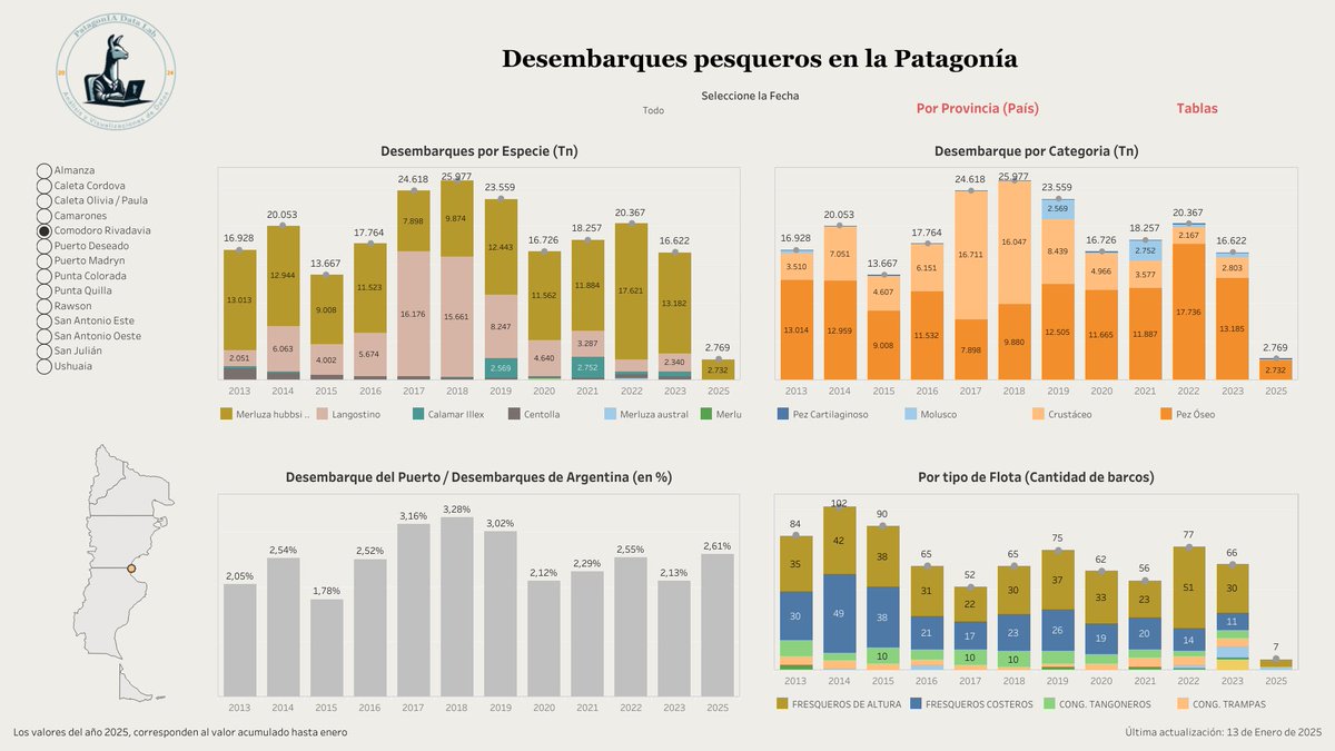 🐟Actualizamos los datos de desembarques pesqueros! 📈
Nuevas cifras, tendencias y proyecciones. Explorá los datos más recientes en nuestro tablero 👉 public.tableau.com/app/profile/pa…
#Pesca #Desembarques #DataViz #PatagoniaDataLab <a href="/tableau/">Tableau</a> <a href="/NPortuarias/">Noticias Portuarias</a> <a href="/CapipArgentina/">CAPIP Argentina</a> <a href="/LNdata/">LA NACION Data</a> <a href="/OSPA_Pesca/">ObservatorioPesquero</a>