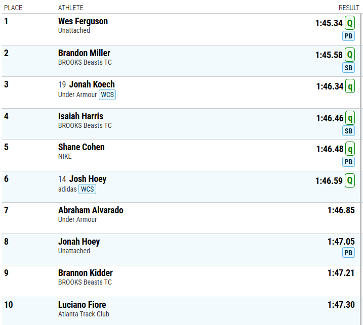 Brady Bonsall (@coachbonsall) on Twitter photo Wes Ferguson, @UNK_Track <a href="/UNK_Athletics/">UNK Athletics</a> <a href="/UNKearney/">University of Nebraska at Kearney</a> alum, wins his prelim at US Indoors today...finals tomorrow! Wes Ferguson, @UNK_Track <a href="/UNK_Athletics/">UNK Athletics</a> <a href="/UNKearney/">University of Nebraska at Kearney</a> alum, wins his prelim at US Indoors today...finals tomorrow!