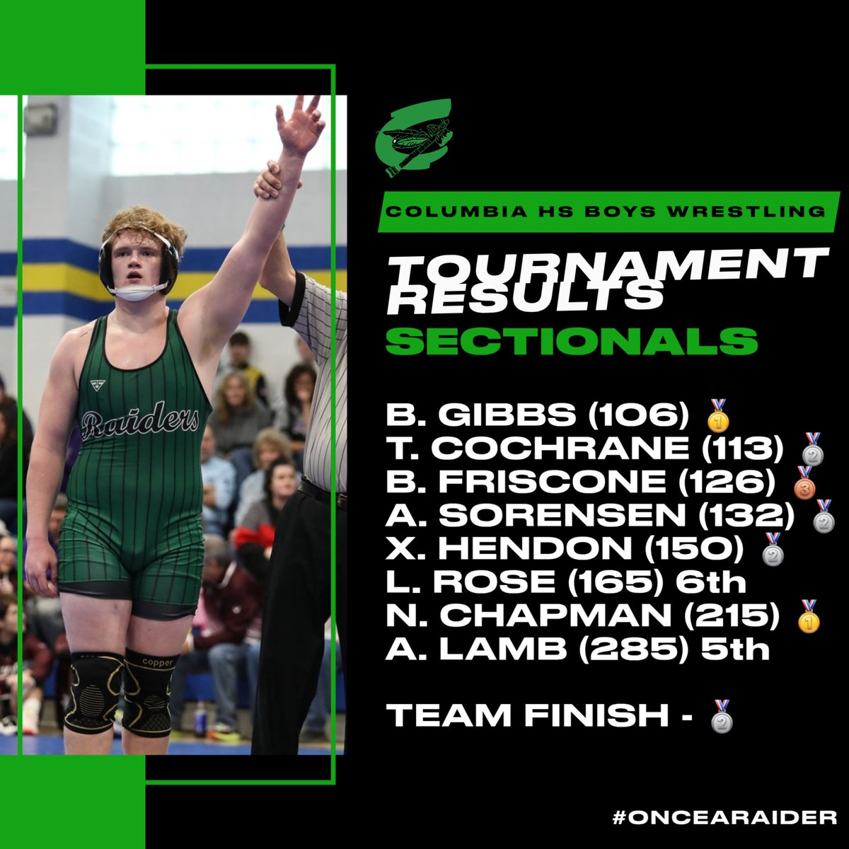 Boys finish as Sectional Runner-up and qualify 6 to District and 1 Alternate. Time to get ready for Districts #onceaRaider