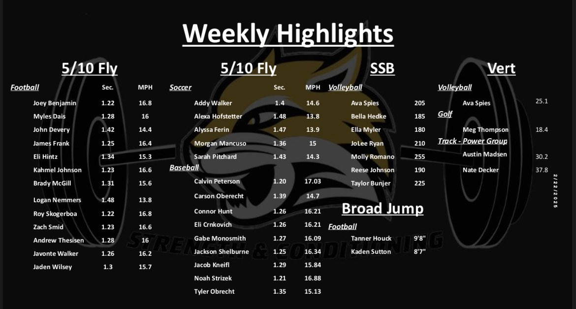 ‼️Weekly Highlights ‼️ Another big week for the Cats 🐾 #CatConstruction