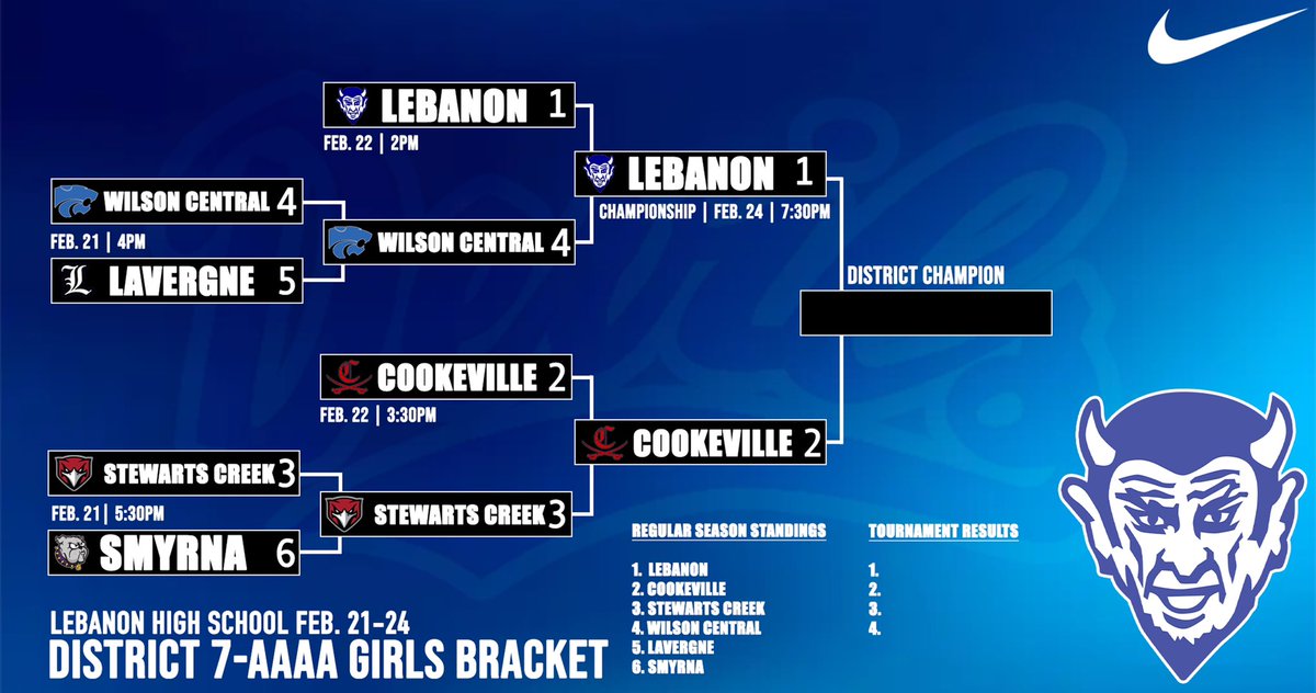 Lebanon Athletics (@lhsathletics615) on Twitter photo The <a href="/District7AAAA/">District Seven-FourA</a> championship is set <a href="/LHSDevilettes/">Lebanon Devilettes</a> will face the Lady Cavaliers Monday at 7:30pm The <a href="/District7AAAA/">District Seven-FourA</a> championship is set <a href="/LHSDevilettes/">Lebanon Devilettes</a> will face the Lady Cavaliers Monday at 7:30pm