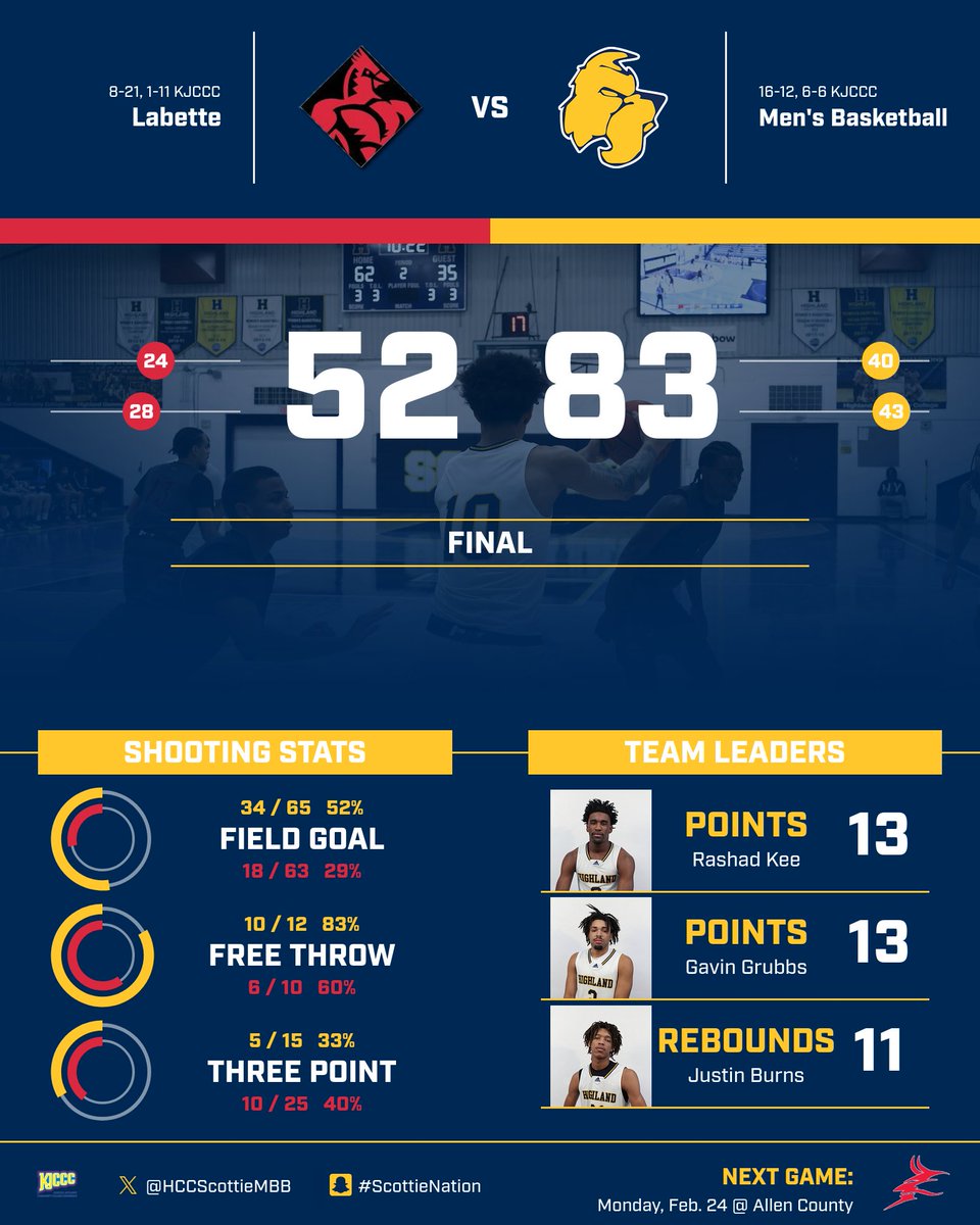 Last regular-season home game in the books! Now we hit the road looking to lock in home-court for the first round!

#ScottieNation