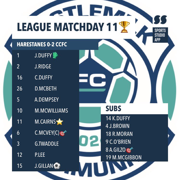 CastlemilkObc's tweet photo. HARESTANES 0-2 CCFC
Manager’s motm⭐️@__Mrtn__cns 
CS🧤@JoeeDuffy 
A good response today gives us +3 in the league. 🟢⚫️🟢🥛 https://t.co/dyRMJrikDK