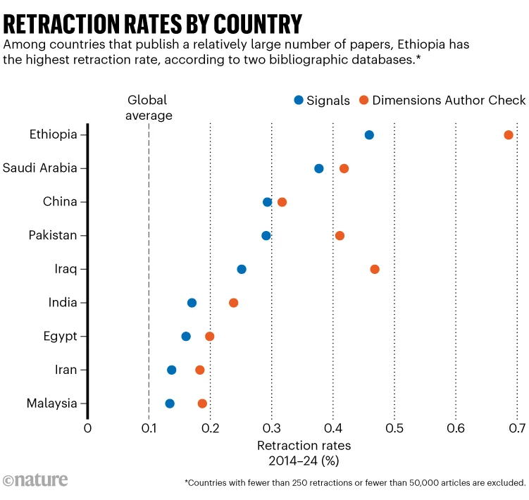 Berend van der Kolk (@berendvdkolk) on Twitter photo ℹ️ It's entirely possible to publish AND perish...
Check out the increasing numbers of retractions per country and institution in this study in Nature:
nature.com/articles/d4158…
#quantifiedsociety #meetmaatschappij <a href="/quantifiedsoc/">The Quantified Society</a> <a href="/meetboek/">De Meetmaatschappij</a> ℹ️ It's entirely possible to publish AND perish...
Check out the increasing numbers of retractions per country and institution in this study in Nature:
nature.com/articles/d4158…
#quantifiedsociety #meetmaatschappij <a href="/quantifiedsoc/">The Quantified Society</a> <a href="/meetboek/">De Meetmaatschappij</a>