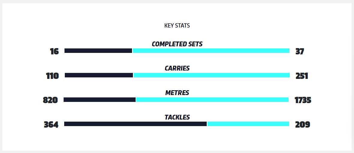 DarntLane's tweet photo. π STATS FROM TONIGHT
The metres stats is shocking St Helens was nearly a double ours.
#SLCasStH https://t.co/ikwmHFuGZ6