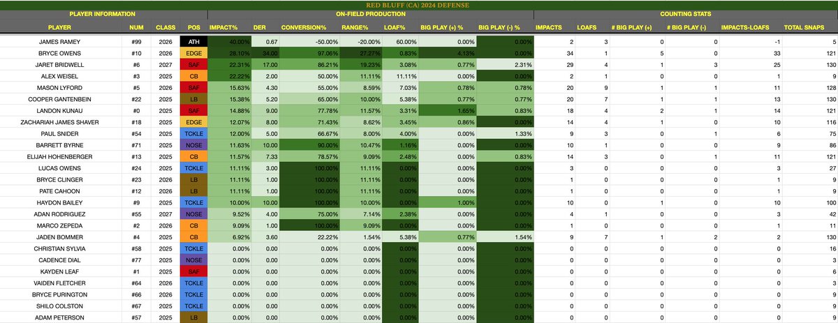 Adam Carter (@smartfootbali) on Twitter photo 'Impact Grading Sheet' for Red Bluff (CA) High School. Thanks to <a href="/CoachWatson530/">Coach Watson</a> for letting me grade his teams film. 2026 EDGE Bryce Owens (6'3 185 lbs/multi sport athlete) & 2027 SAF Jaret Bridwell stand out. Bridwell finished 2nd in DPOY voting for his league as a sophomore. 'Impact Grading Sheet' for Red Bluff (CA) High School. Thanks to <a href="/CoachWatson530/">Coach Watson</a> for letting me grade his teams film. 2026 EDGE Bryce Owens (6'3 185 lbs/multi sport athlete) & 2027 SAF Jaret Bridwell stand out. Bridwell finished 2nd in DPOY voting for his league as a sophomore.