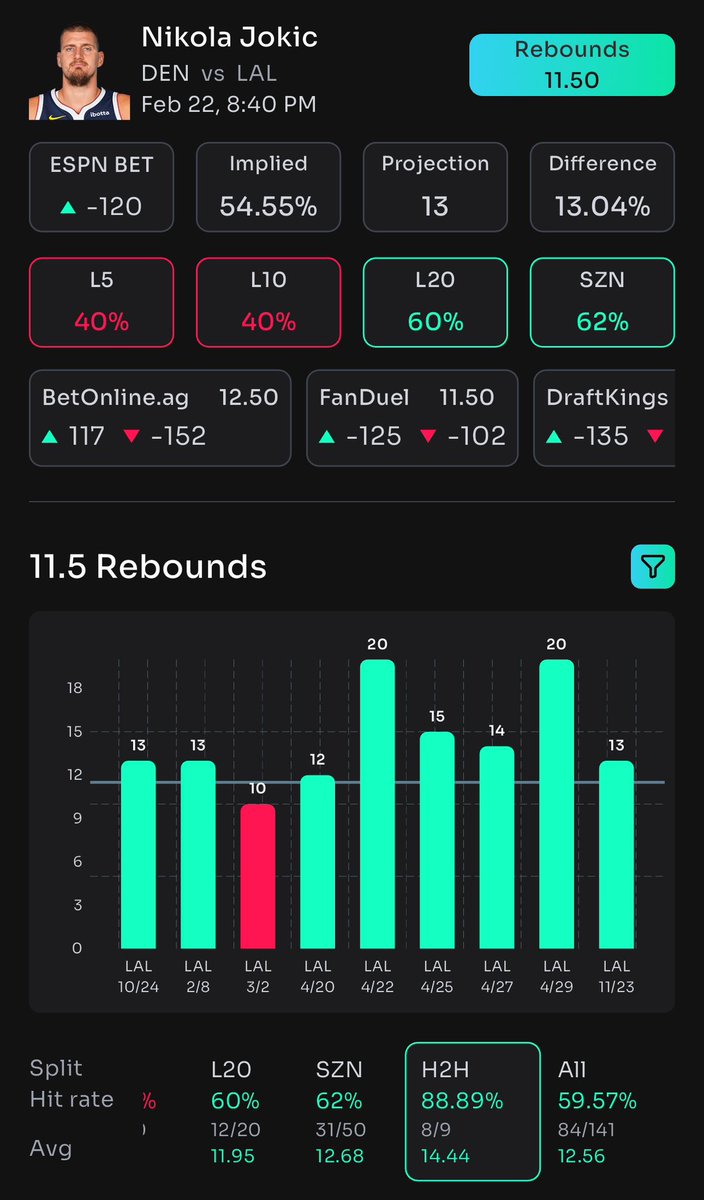 CheatSheetGod's tweet image. #Prizepicks POTD#2 📝

Jokic🐐

Hit in 8/L9 H2H 

We always take bigs against lakers 🔒 

Like &amp;amp; share this post blessing one follower when this cashes 🎁

Got all this information on #propsbotai 

Sign up with my link and start looking deeper into your plays 📝…