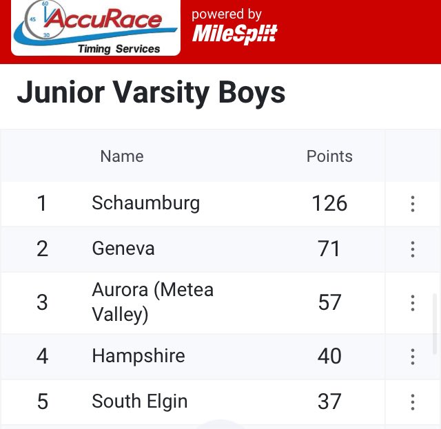 MVHS Men's XC/T&F (@mvmensxctf) on Twitter photo Final updates from the <a href="/Auburn_AD/">Rockford Auburn High School</a> Boys Varsity/JV Invitational, the Mustangs finish in strong fashion in 3rd overall at the JV level! 🥉⚫️🟡💪🏽 <a href="/MeteaAthletics/">Metea Athletics</a> <a href="/meteavalley/">Metea Valley HS</a> <a href="/MeteaBoosters/">Metea Boosters</a> Final updates from the <a href="/Auburn_AD/">Rockford Auburn High School</a> Boys Varsity/JV Invitational, the Mustangs finish in strong fashion in 3rd overall at the JV level! 🥉⚫️🟡💪🏽 <a href="/MeteaAthletics/">Metea Athletics</a> <a href="/meteavalley/">Metea Valley HS</a> <a href="/MeteaBoosters/">Metea Boosters</a>
