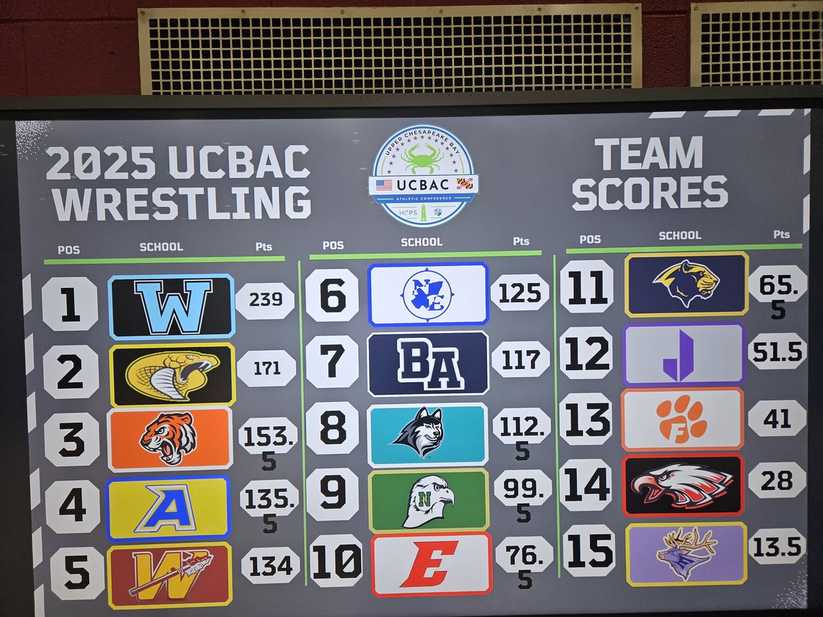 Congrats to CMW Wrestling...UCBAC Champions