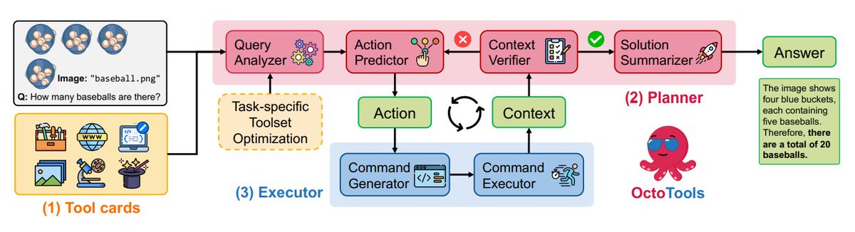 OctoTools, an open-source training-free framework from <a href="/Stanford/">Stanford University</a>, helps LLMs use external tools to reasoning across different domains.

It uses 3 key components:

• Tool cards – Standardized units that define each tool’s function.
• Planner – Handles high-level and low-level