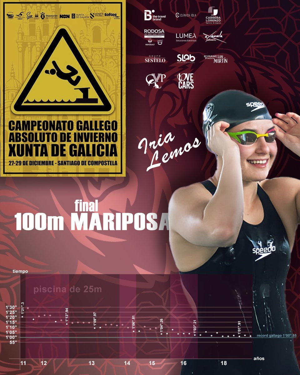 Final 100 mariposa femenino del campeonato gallego absoluto de invierno 2024, Iria Lemos logra el oro. 

En Diciembre también hizo su mejor marca 1'01".91 se ha quedado a poco más de un segundo del record gallego de Beatriz Gómez en 2013.

Video
youtu.be/rDU0FAoMLhk?t=…