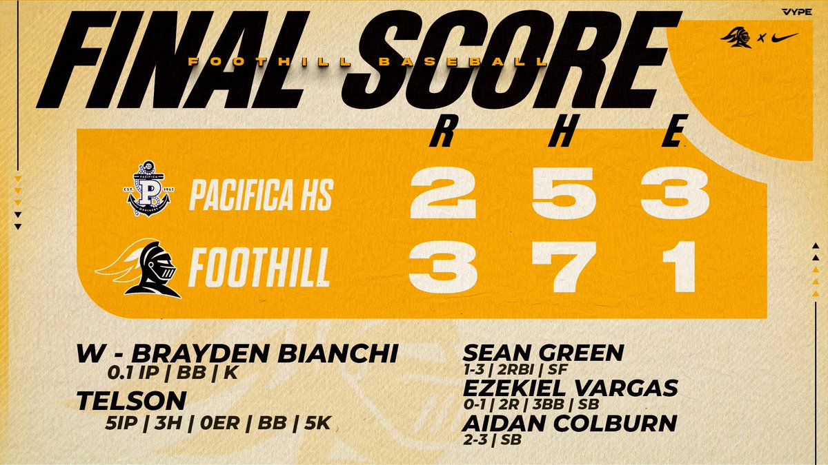 Foothill Baseball (@foothillbasebal) on Twitter photo The Knights walk off Pacifica and win 3-2 to improve to 2-1 on the year.
W—<a href="/BraydenBianchi/">Brayden Bianchi</a> 0.1 IP BB K
<a href="/kyle_telson/">Kyle Telson</a> 5IP 3H 0ER BB 5K
<a href="/Sean_Green58/">Sean Green</a> 1-3 2RBI SF
<a href="/EzekielVargas16/">Ezekiel Vargas</a> 0-1 2R 3BB SB
<a href="/Aidan_Colburn/">Aidan</a> 2-3 SB The Knights walk off Pacifica and win 3-2 to improve to 2-1 on the year.
W—<a href="/BraydenBianchi/">Brayden Bianchi</a> 0.1 IP BB K
<a href="/kyle_telson/">Kyle Telson</a> 5IP 3H 0ER BB 5K
<a href="/Sean_Green58/">Sean Green</a> 1-3 2RBI SF
<a href="/EzekielVargas16/">Ezekiel Vargas</a> 0-1 2R 3BB SB
<a href="/Aidan_Colburn/">Aidan</a> 2-3 SB