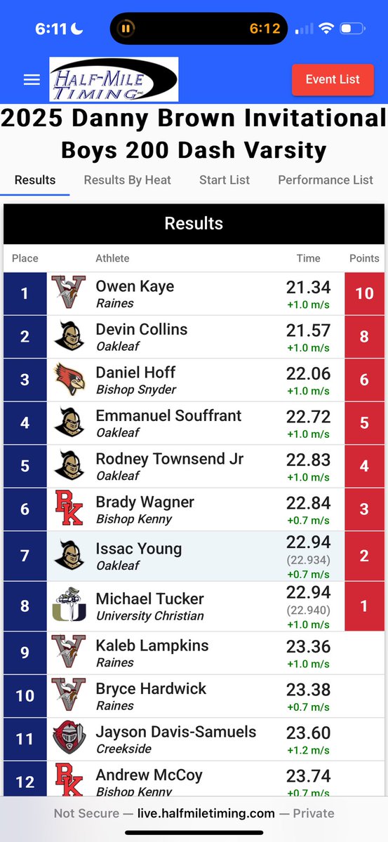 devin_collins14's tweet photo. Devin Collins C/O 25 Jacksonville Fl, Good start to the season. Season opener:
 100m: 10.85
200m: 21.57
Prd in the 200 by .5 seconds after undergoing new training plan 

@CoachIdDeen @rmorgan_jr 
@faithinuz 
https://t.co/V5YpI46yYu https://t.co/4Pjwh3WDnL