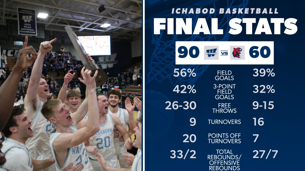 FINAL … How does MIAA Champions Sound? Ichabods clinch no worse than a share of their 11th MIAA regular season title #GoBods
