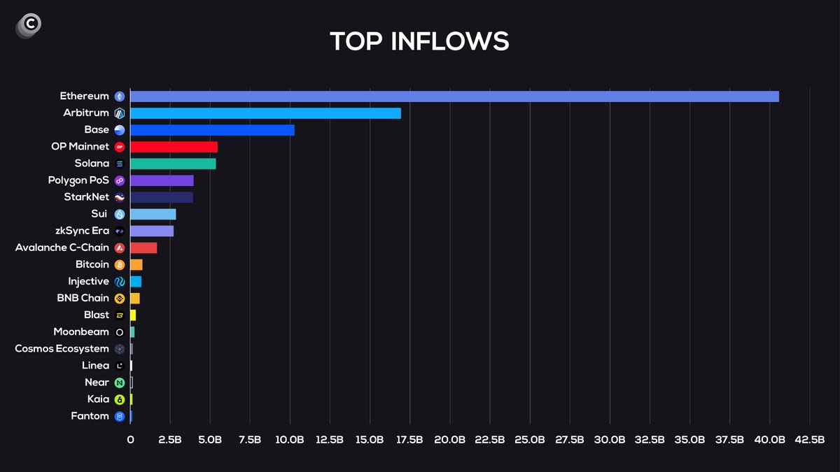 #ETHEREUM INFLOWS ARE DOMINATING! 👇