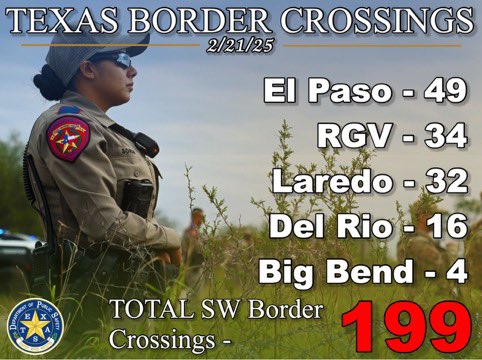 Texas Border Crossings 2/21/25:

The latest total SW border apprehensions reflect a historic low in the number of illegal border crossings between the ports of entry. 

Compared to the same time last year for a total of 4,393 apprehensions. 

x.com/ltchrisolivare…