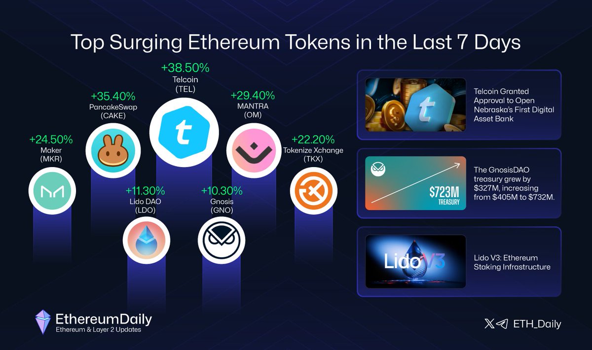 $TEL IS ETHEREUM TOP PERFORMER !!