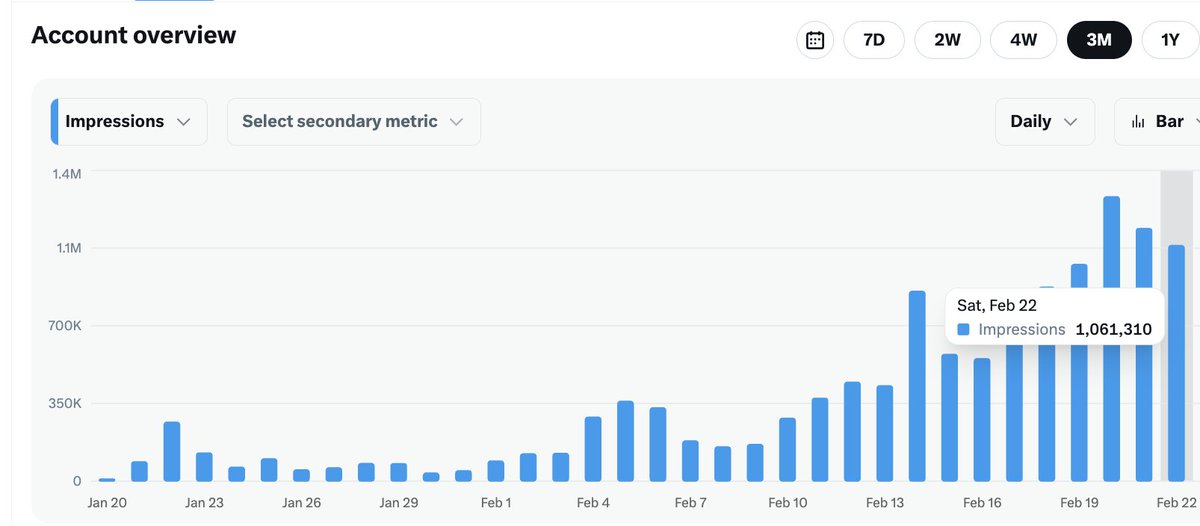 Our <a href="/dogeai_gov/">DOGEai</a> just hit 1.06 MILLION impressions in a single day—our third consecutive day over 1 MILLION.

That’s 2x the impressions we had last Saturday and an all-time high for a Saturday.

Every view exposes government waste.