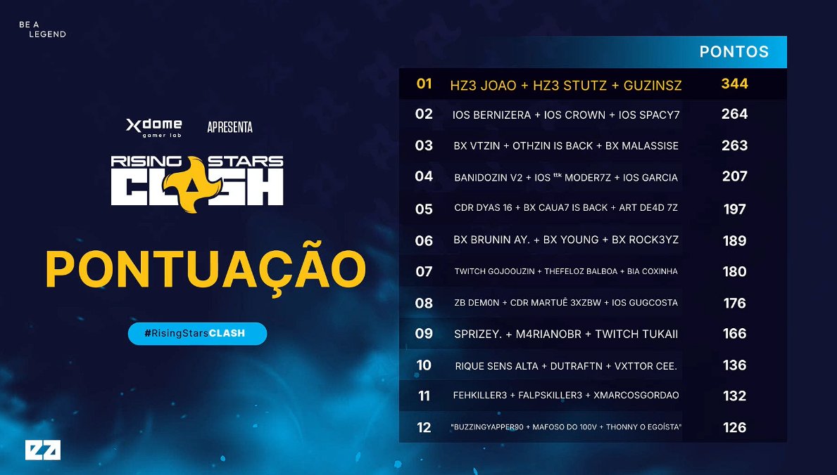 Top 1  Rising Stars Clash w/<a href="/GuzinnSz/">Hz3 Guzin</a> <a href="/hz3stutz/">Stutz</a> (R$5000)