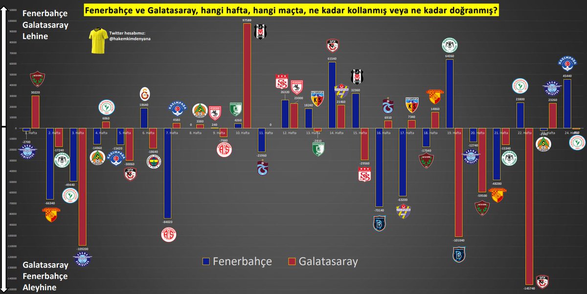 Şimdiye dek yapılan maçlarda hangi takımın ne kadar kollandığını aşağıdaki grafikten görebilirsiniz.

Örneğin 5. hafta maçlarında:
Fenerbahçe-Kasımpaşa maçında 15.420 puan FB aleyhinde,
Galatasaray-Gaziantep maçında 30.060 puan GS aleyhinde hakem kararları olmuştur.

#GSvFB