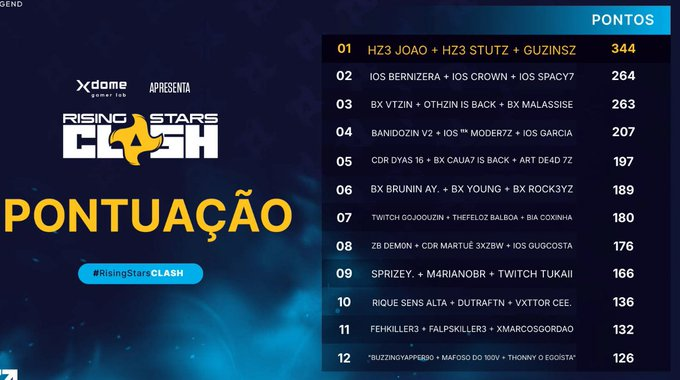 TOP 1 RISING STAR CLASH ZB
R$5000 🫡 <a href="/hz3stutz/">Stutz</a> /<a href="/Hz3Joao/">Hz3 Joao</a>