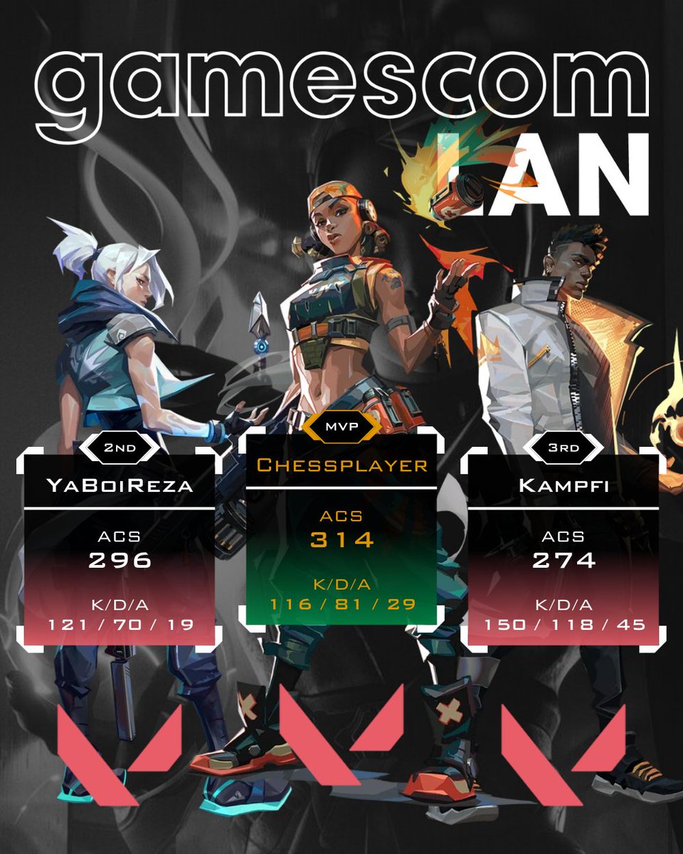 VLRMatchHub (@damysos_tv) on Twitter photo 🏆 The gamescom LAN 2025 (<a href="/GamescomLAN/">gamescom LAN</a>) is a wrap! GG to the top fraggers who dominated the server! 🎯🔥
🥇 #chessplayer123 with #Arise — unstoppable!
🥈 #YaBoiReza with #TeamFanta — clutch king!
🥉 #Kampfi with #Alkohooligans — sharp aim!
#Valorant 🏆 The gamescom LAN 2025 (<a href="/GamescomLAN/">gamescom LAN</a>) is a wrap! GG to the top fraggers who dominated the server! 🎯🔥
🥇 #chessplayer123 with #Arise — unstoppable!
🥈 #YaBoiReza with #TeamFanta — clutch king!
🥉 #Kampfi with #Alkohooligans — sharp aim!
#Valorant