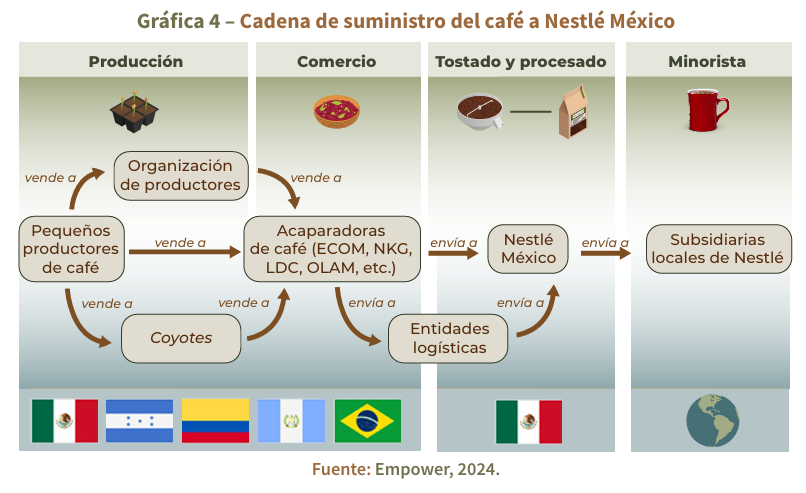 elpoderdelc's tweet photo. 📢#Nestlé y #Starbucks controlan el mercado del café mexicano, imponiendo precios y procesos de certificación.

Conoce cómo el control del mercado de las grandes acaparadoras genera desigualdad y pobreza vía @EmpowerLLC, @ProDESC y @coffeewatchorg 👇
https://t.co/6VtkLoEmit https://t.co/N4dHfc8N09