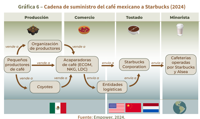 elpoderdelc's tweet photo. 📢#Nestlé y #Starbucks controlan el mercado del café mexicano, imponiendo precios y procesos de certificación.

Conoce cómo el control del mercado de las grandes acaparadoras genera desigualdad y pobreza vía @EmpowerLLC, @ProDESC y @coffeewatchorg 👇
https://t.co/6VtkLoEmit https://t.co/N4dHfc8N09