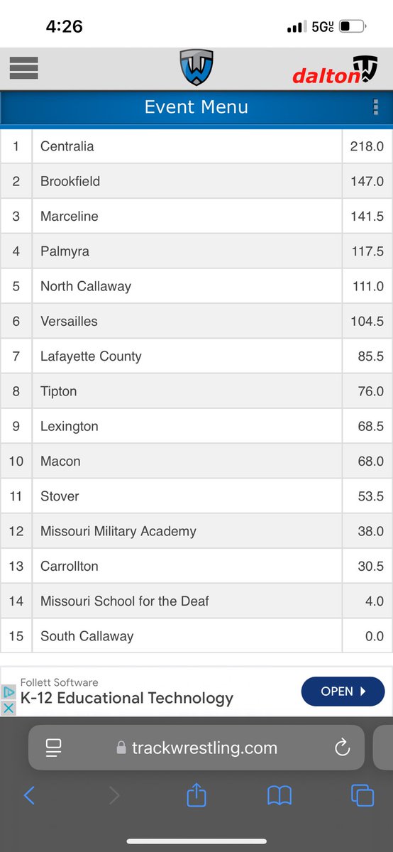 Qualified 6 of our 10 kids today for state! Finished 4th as a team! 
Blake Rife 2nd 113
Emmett Lorenson 2nd 120
Luke Lawson 4th 132
Michael Hines 4th 138 
Brayden Pillars 2nd 165 
Ace Harper 3rd 285
Also last weekend we had 1 girl qualify!
Ellyse Lorenson 2nd 155