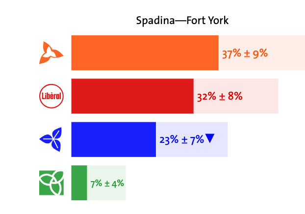 Liberal candidates are vile 

She's running against an NDP incumbent 

SHE'S THE ONE SPLITTING VOTES!