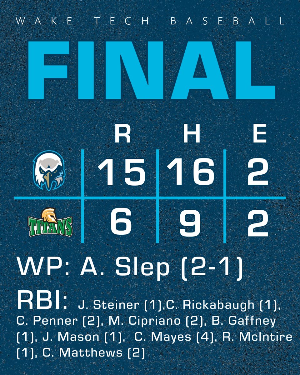 EAGLES WIN! Aaron Slep gives us a strong outing to pick up his second win of the season, and it was a total team effort at the plate. 

Colton Mayes led the way though, going 3-5 with two doubles and four RBI. 

We’ll play two tomorrow, looking to take the series. #WakeTech 🦅⚾️