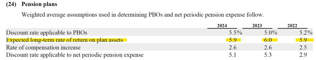 wabuffo's tweet photo. $BRK - lots of posts about the amount of cash/T-Bills Buffett is now holding & speculation on it being a macro bet.

If you really want a forecast from Buffett on his estimate of forward returns on stocks, I'll give you a hint.  Look at the footnotes on BRK's defined benefit pension plans.

Looking at the make-up of the pension assets - it appears Buffett leans in and favors a 63% allocation to equities and 37% to fixed income + other assets.

If we use, say, the 10-year yield as the expected return on the fixed income portion of the pension plan portfolio, then we can impute Buffett's expectation for forward returns on equities.

Let's use an example.  In 2024, the 10-year Tsy yield averaged 4.21% x 37% allocation to fixed income = 1.56% return contribution to total pension plan assets.  

That means the remaining contribution from equities (which as we said is 63% of total pension plan assets) is:
 (5.90% - 1.56%)/63% = 6.89%.

If we do this math for the last decade, here's what my back-of-the-envelope estimate is for Buffett's forecast for expected forward returns from stocks would be:

2024:  6.89%      2019: 8.90%
2023:  7.20%       2018: 8.45%
2022:  7.63%        2017: 8.79%
2021:  8.83%       2016: 8.60%
2020: 9.32%       2015: 9.06%

There you go - straight from the Old Man himself...
