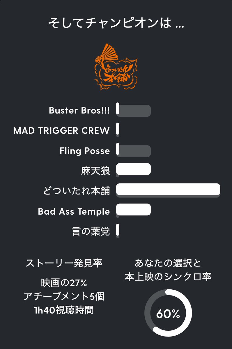 nobirucheeese's tweet photo. どつ勝ったよ！！やったー！！ https://t.co/qXo3bV8lNn